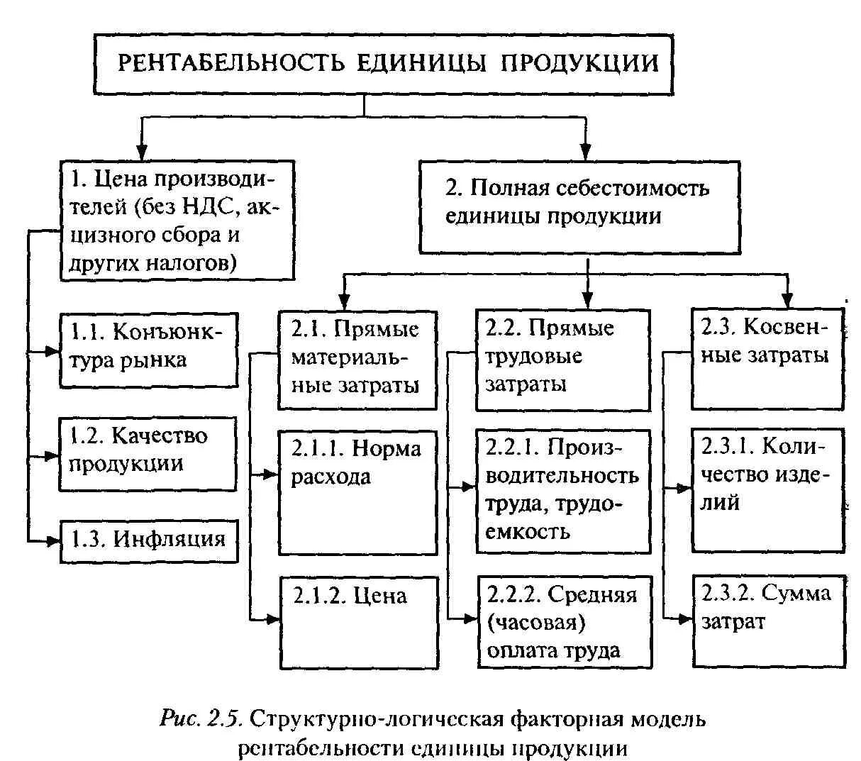 Факторы доходности