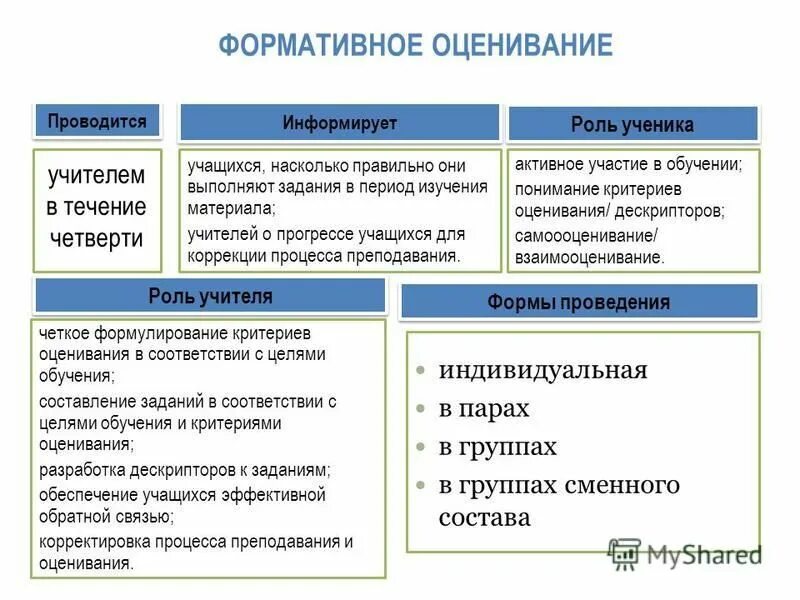 Виды оценок учащихся. Формативный подход к изучению истории.