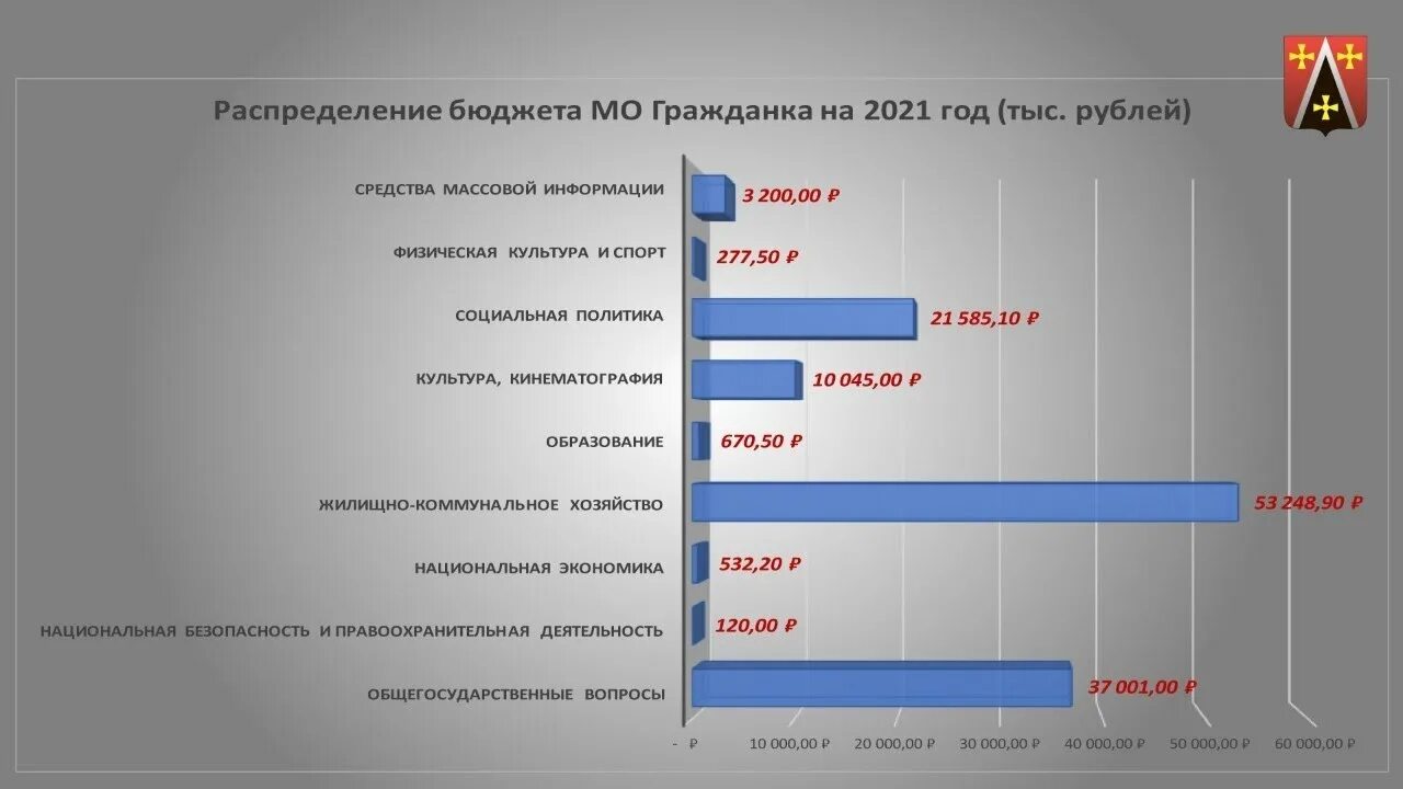 Бюджет обсуждаем. МО гражданка. Распределение госбюджета на 2021 год. МО гражданка границы. Муниципальный округ гражданка границы.