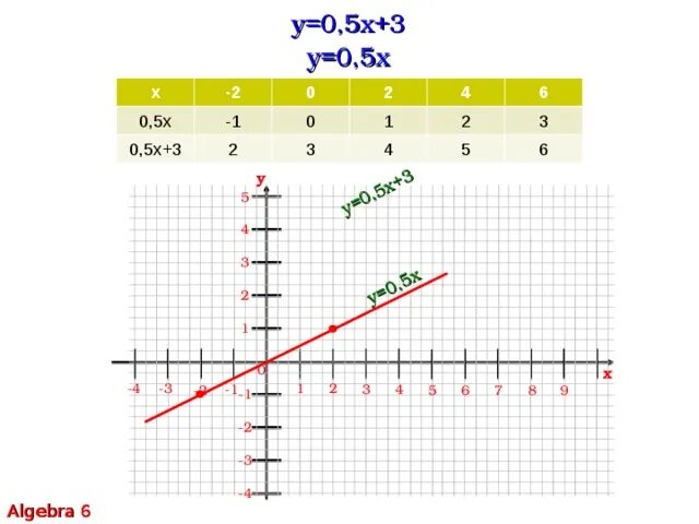Линейные функции y 2x 5. Y 2x линейная функция. Y 0 5x 2 график. Y 0 5x 1 график. Функция y=1/x^0.5.