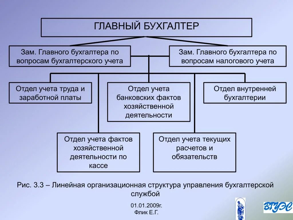 Основные обязанности бухгалтера. Функции главного бухгалтера. Структура отдела бухгалтерии. Зам главного бухгалтера. Отдел бухгалтерии должности.