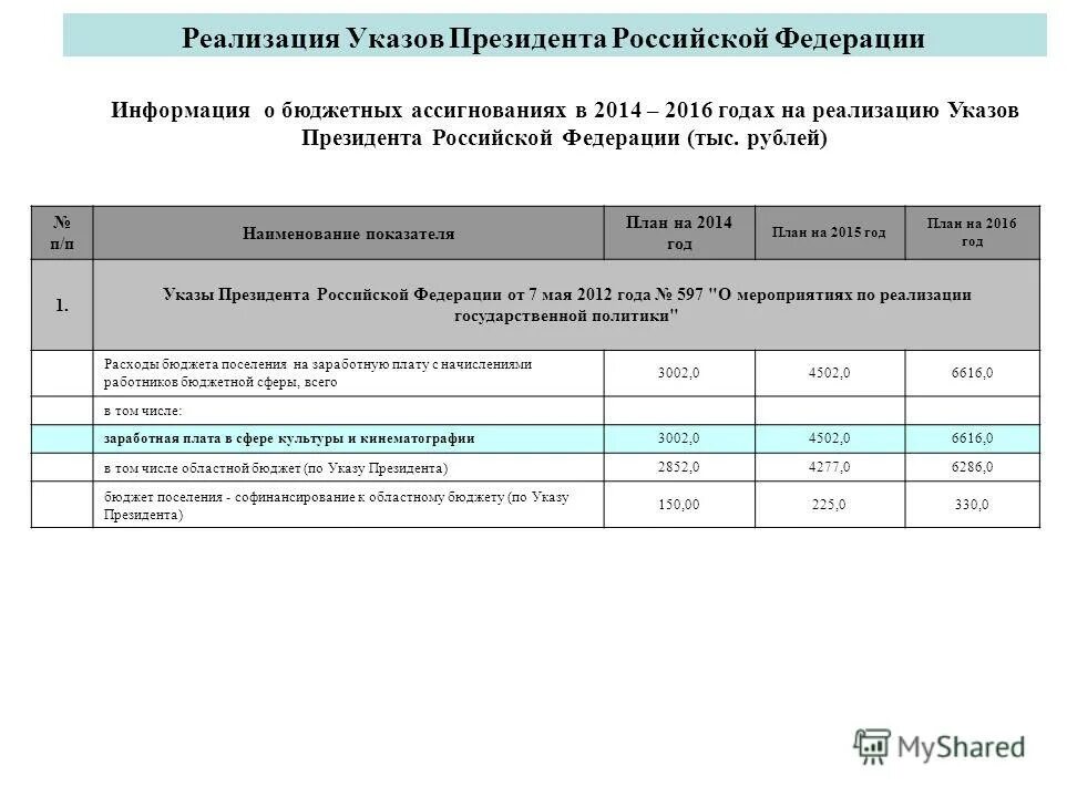 Презентация уточнение бюджета. Расчет бюджета для президентского Гранта. Сведения о бюджетных учреждениях