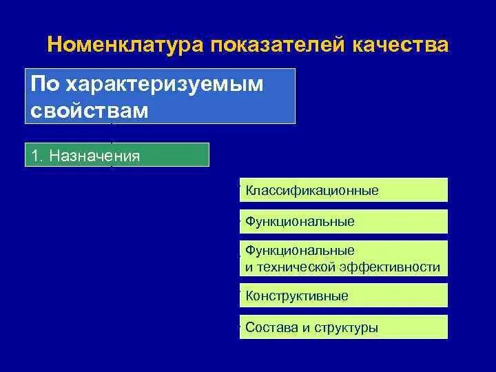 Построение дерева свойств показателей качества. По критерию результативности: конструктивный.. Какими свойствами характеризуется файл.