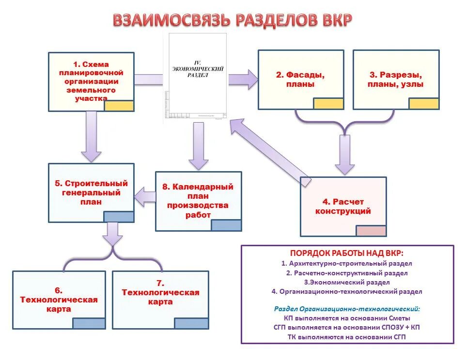 Как проходит вкр. Схема вкр. схема исследования вкр. технологический раздел вкр. схема студенческой вкр.