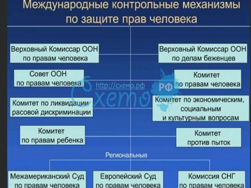 Структура защиты прав гражданина. Международно-правовой механизм защиты прав человека. Международные органы защиты прав. Международные органы и организации по защите прав человека. Международные контрольные механизмы по защите прав человека.