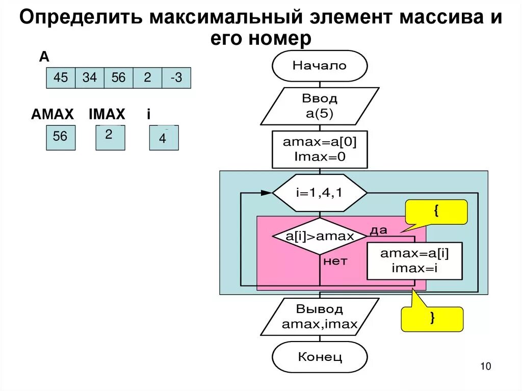 Наибольший номер элемента массива