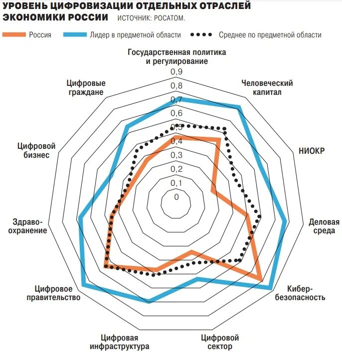 Уровень цифрового развития