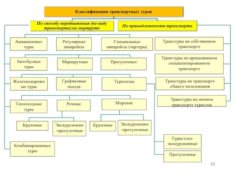 Виды используемых маршрутов. Классификация туристских маршрутов. классификация туристских маршрутов схема. классификация экскурсий схема. классификация экскурсий таблица.