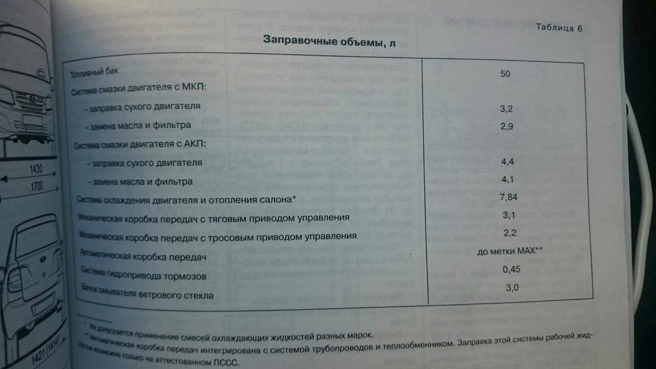 Сколько литров в коробке гранта. Заправочные емкости ВАЗ 2170 Приора.