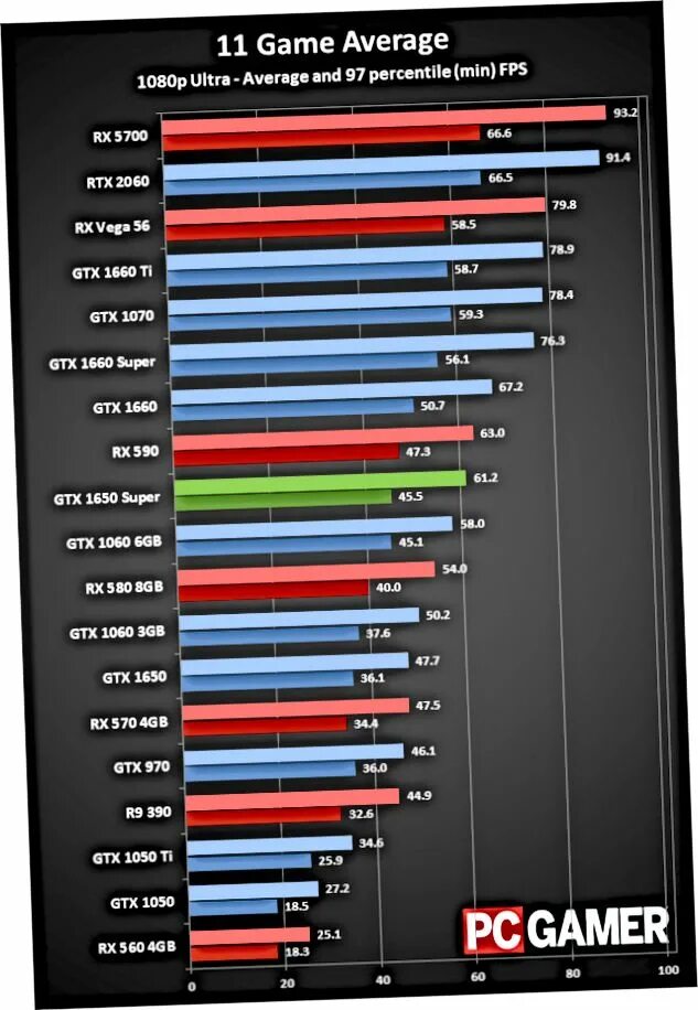 GTX RX 580. RX 580 vs GTX 1650. RX 580 8gb gtx1650. 1650 rx580