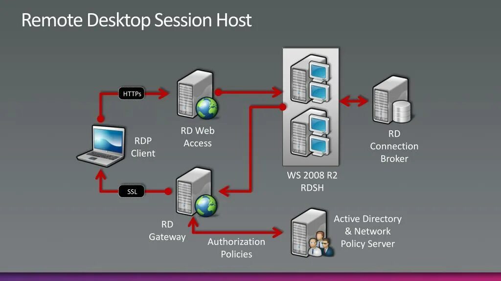 Remote read. Rdp клиент. rdp схема. служба remote desktop. remote desktop session host.