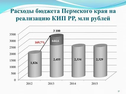 Доходы пермского края