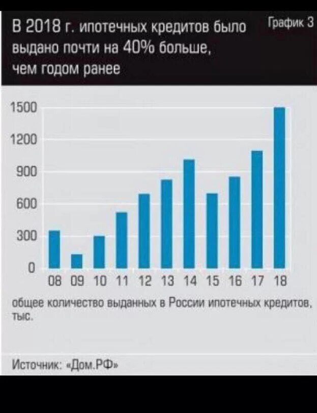 Сколько ипотека в россии. Объем ипотечного кредитования. График ипотеки в России. Количество ипотечных кредитов в России по годам. Ипотека в России диаграмма.