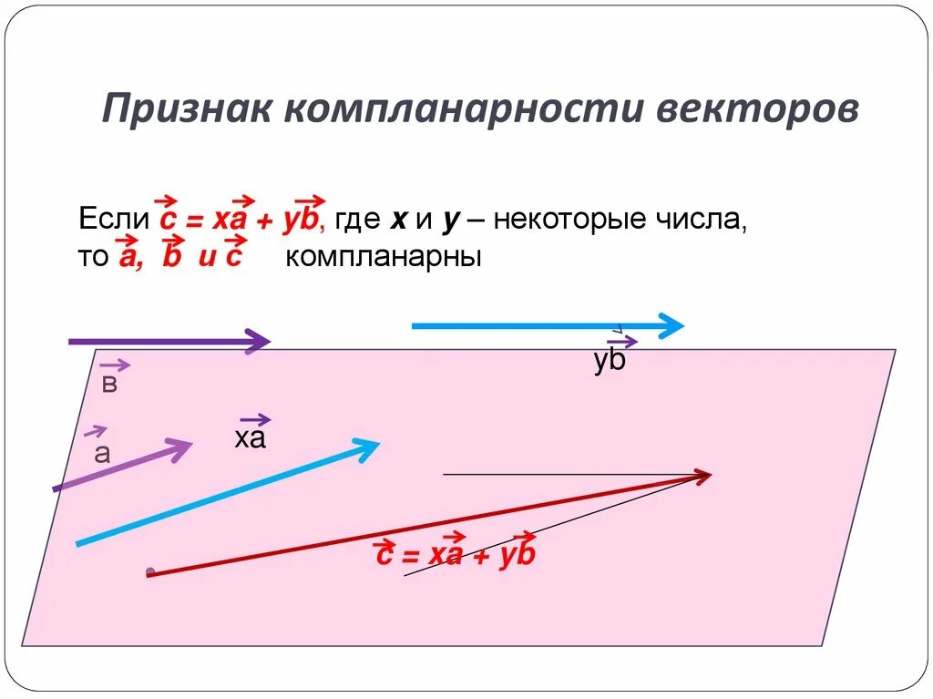 Как найти 3 вектор. Призрак компланпрности векторов. Компланарность векторов. Признак компланарности векторов. Признак о 3 компланарных векторах.