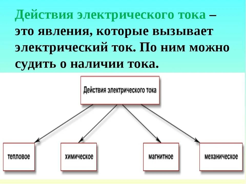 Тест постоянный ток 8 класс. Перечислите виды действия электрического тока. Действия электрического тока 8 класс физика. Схема действия электрического тока. Действия электрического тока 10 класс.