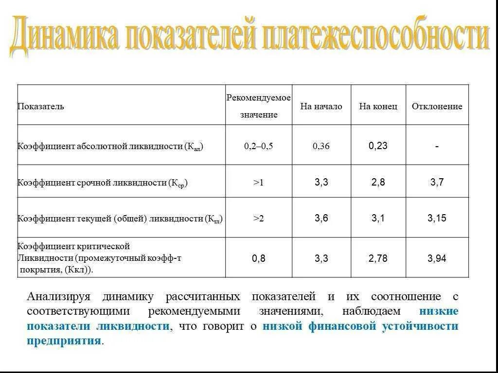 Коэффициент абсолютной ликвидности ниже нормы. Показатели ликвидности, нормы показателей. Норма показателей коэффициентов ликвидности. Нормативы показателей коэффициентов ликвидности. Норма показателей платежеспособности.