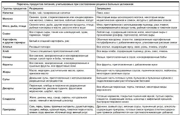 Что содержит запрещенный список. Продукты без глютена список продуктов таблица. глютен в каких продуктах содержится список продуктов таблица. список продуктов без глютена таблица. безглютеновые продукты список таблица.