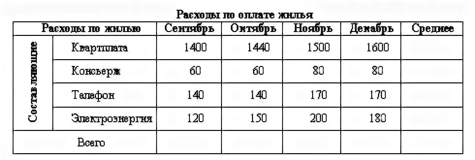 Практическая работа средние значения вариант 2
