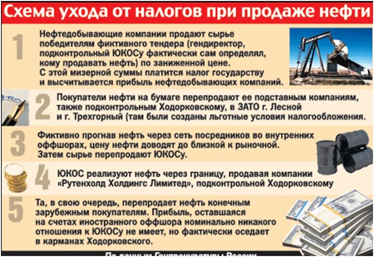 Схема ухода от налогов ЮКОС. Схема Ходорковского ЮКОС. ЮКОС как расшифровывается.