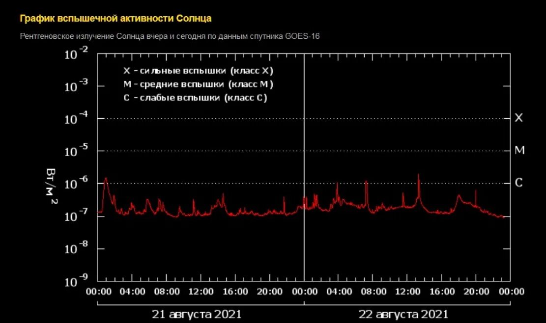 График солнечной активности 2022. Магнитная буря. Лаборатория солнечной активности. Вспышки на солнце. Время активности солнца