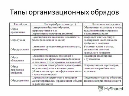 Типы обрядов