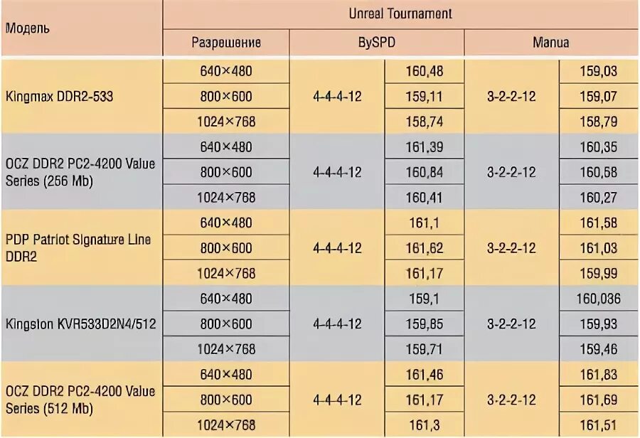 Ddr2 тайминги. Ddr2 тайминги таблица. Тайминги для ddr2 533. Ddr2 2gb pc2. Тайминги оперативной памяти ddr2.