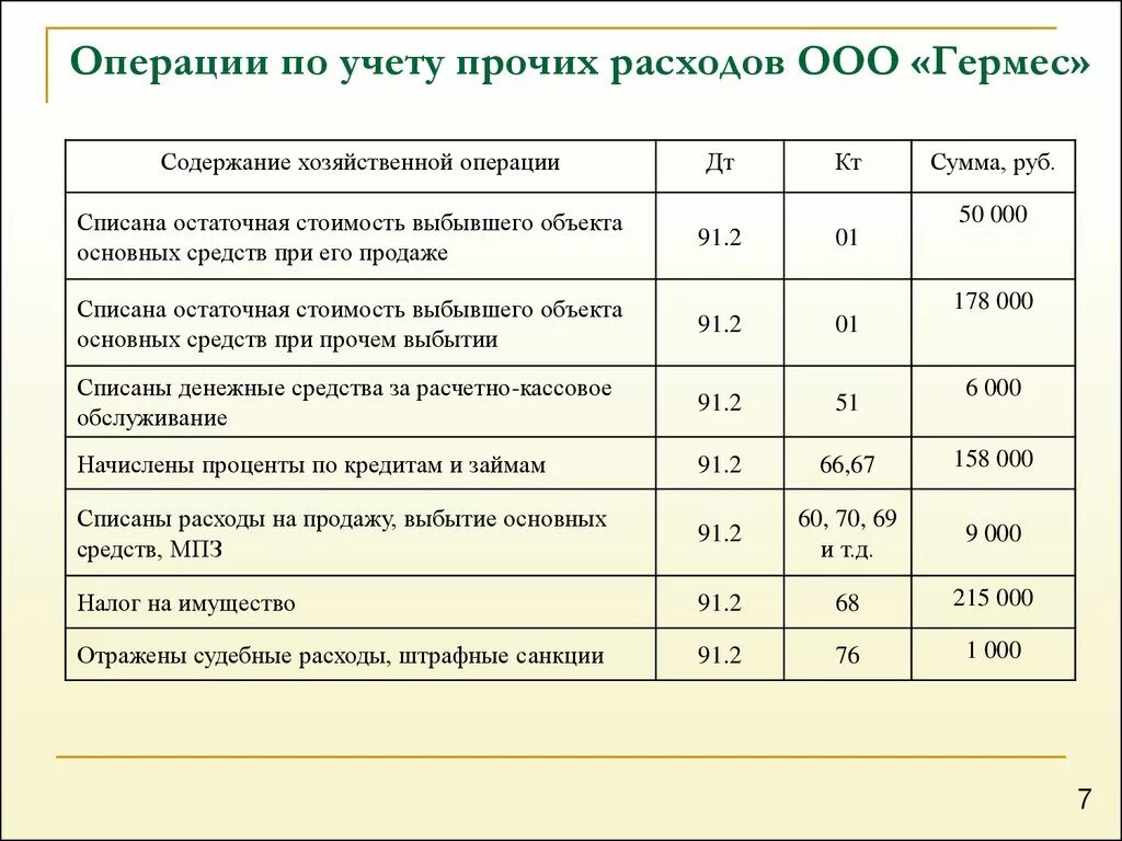 Статья списания расходов. Прочие затраты проводки. Списаны затраты на реализацию. Хозяйственные операции по расходам. Проводка затраты на реализацию.