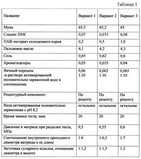 Срок годности хлебобулочных изделий в магазине