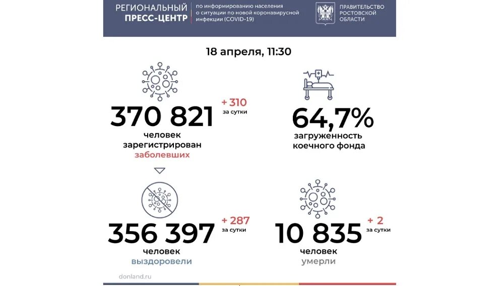 Коронавирус ростове на дону сегодня. Заболеваемость коронавирусом.