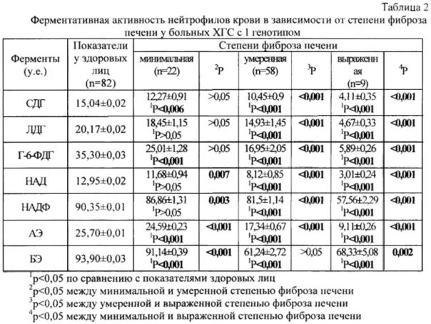 Показатели степени фиброза печени. Препараты от фиброза печени 3 степени. Показатели анализов при фиброзе печени. Лекарство от фиброза печени 1 степени. Лечение фиброза печени 3