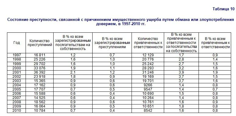 Ук рф причинение имущественного ущерба. Таблица имущественного ущерба. Статистика РФ по ст 165 УК. Причинение имущественного ущерба путем обмана или злоупотребления.