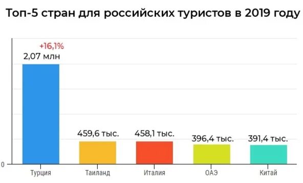 Статистика туризма в России 2019. Статистика посещаемости стран. Количество туристов по странам. Топ 5 стран для туризма.