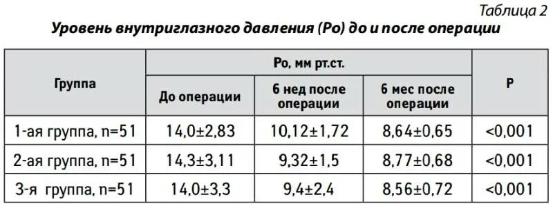 Какое в норме внутриглазное давление. Показатели глазного давления норма. Показатели внутриглазного давления в норме. Глазное давление норма у женщин 60 лет таблица.