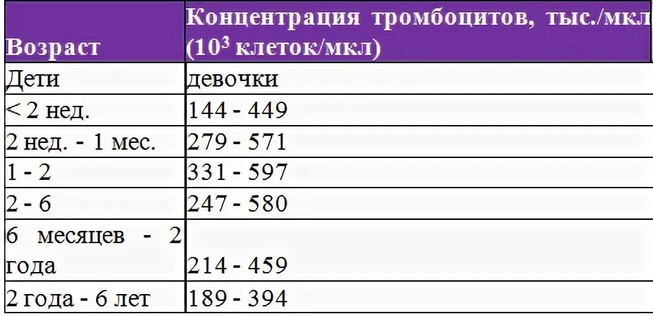 Тромбоциты у женщин после 50