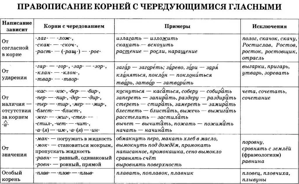 Корни с чередованием таблица с примерами. Чередование гласной в корне таблица. Рус яз правило корни с чередующимися а о. Корни с чередованием гласных таблица с примерами.