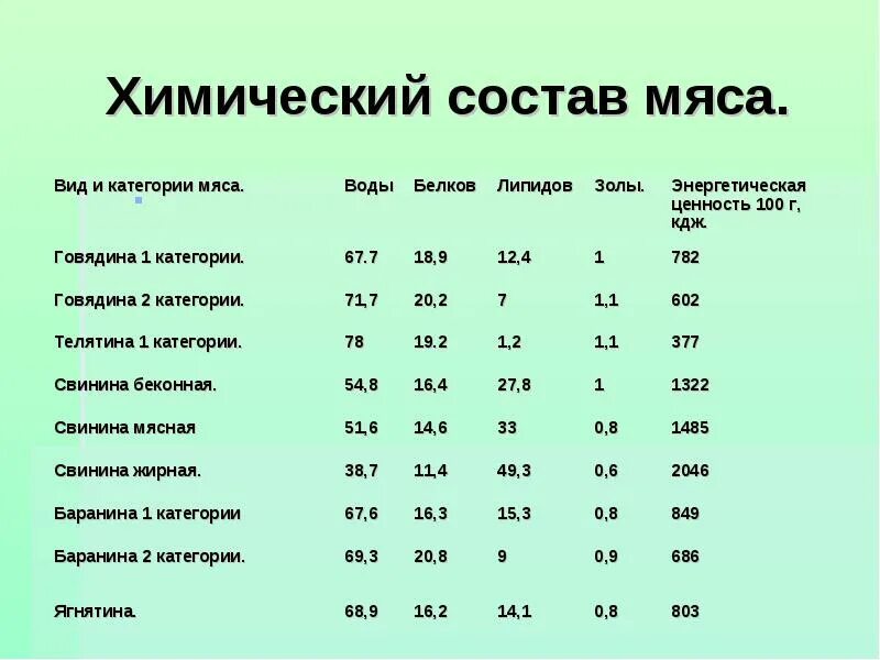 Энергетическая ценность говяжьего мяса. Химический состав и энергетическая ценность мяса убойных животных. Химический состав и пищевая ценность мяса. Пищевая ценность говядины в 100 граммах. Калорийность домашней курицы