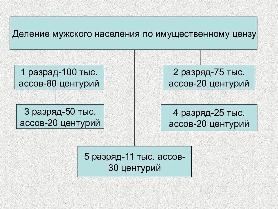 Реформы туллия в древнем риме. Деление Римского населения. Реформы Сервия Туллия в древнем Риме. Деление населения в древнем Риме. Имущественный ценз в древнем Риме.