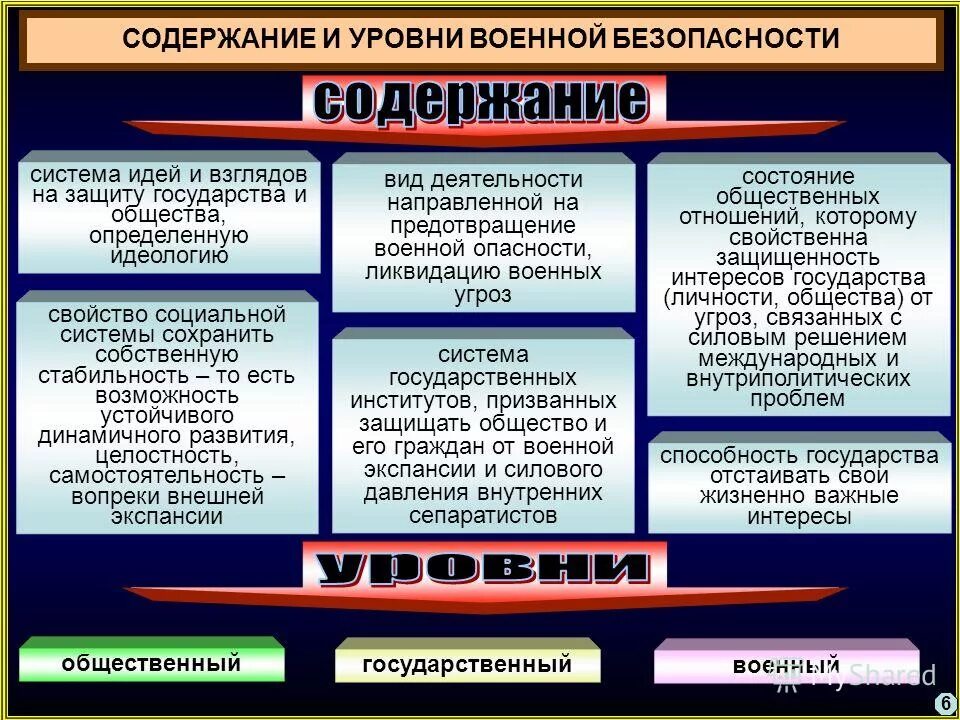 Уровни военной безопасности. Содержание военной безопасности. Обеспечение национальной безопасности. Структура военной безопасности. Внутренняя военная безопасность