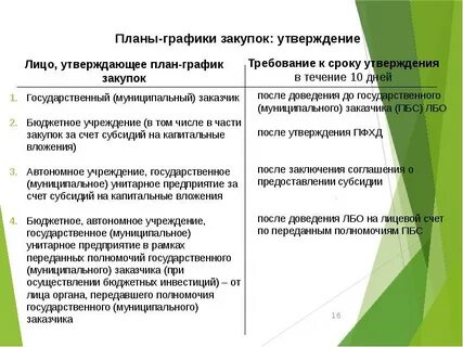 Уровни закупок