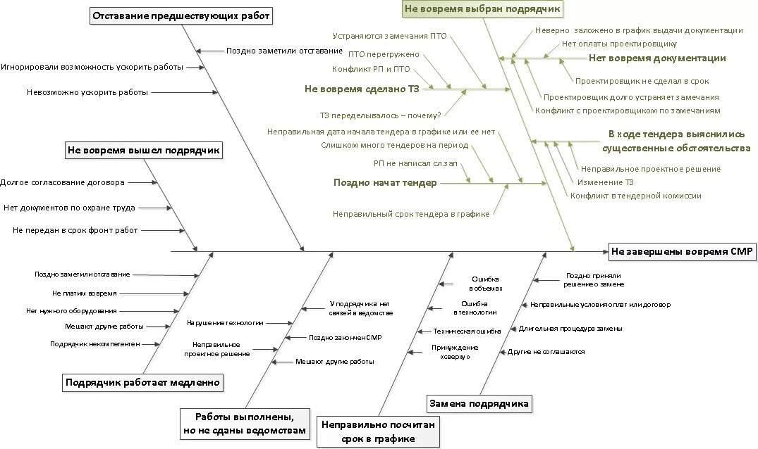 Диаграмма исикавы определение. Скелет рыбы диаграмма исикавы. рыбья кость диаграмма исикавы пример на предприятии. диаграмма исикавы нарушение сроков. диаграмма исикавы низкая производительность труда.