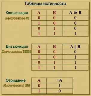 Таблица истинности отрицание конъюнкция дизъюнкция