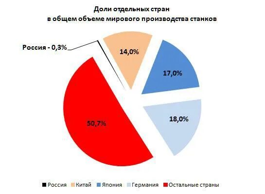 Станки страны производители. Лидеры производства станков. Производство станков страны. Топ стран по производству станков. Производство станков страны Лидеры.