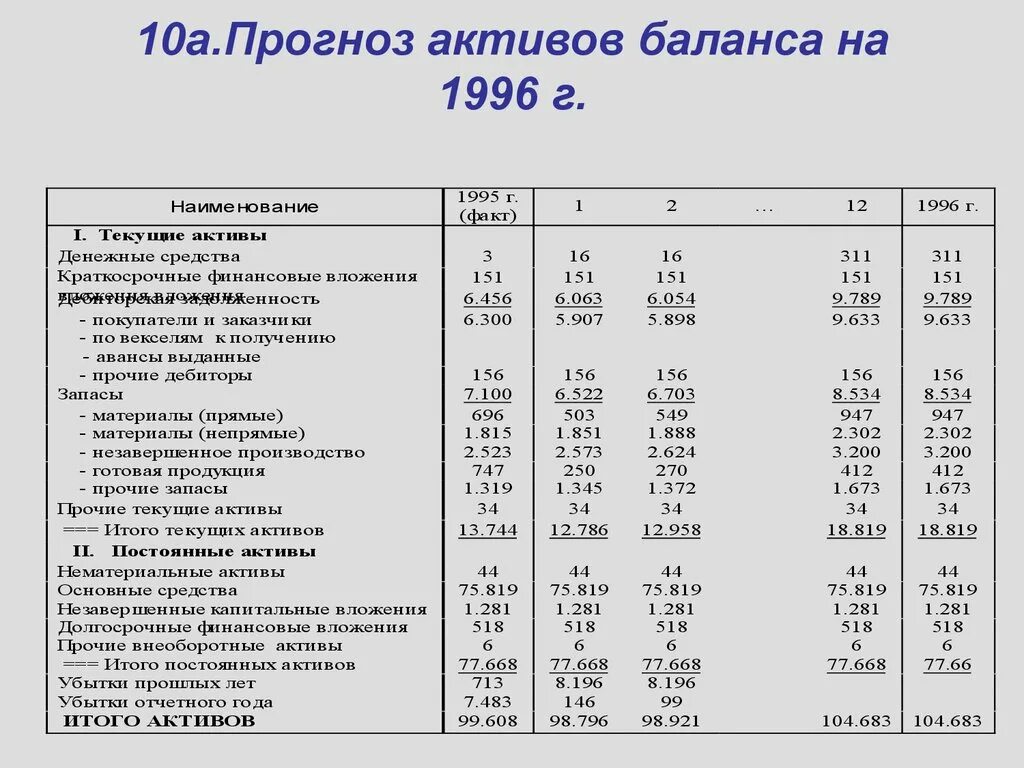 Величина текущих активов. Незавершенные капитальные вложения в балансе. Текущие Активы в балансе. Капиталовложение это в балансе. Капитальные вложения в бухгалтерском балансе строка.