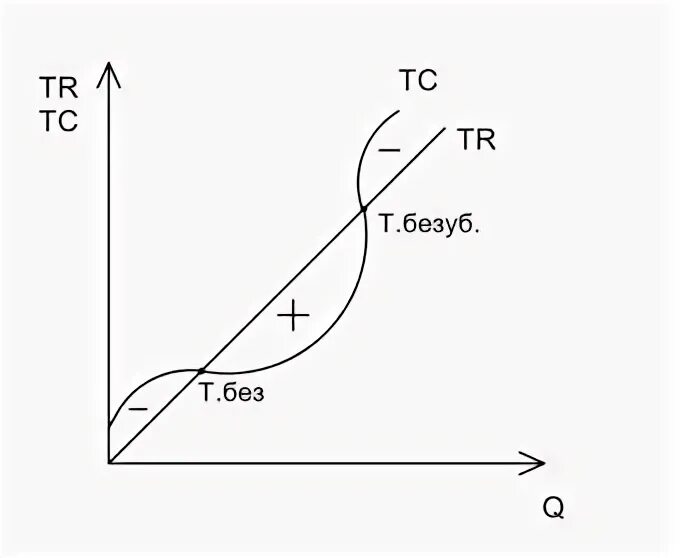 График тр. График tr tc pr. pr tr tc экономика. tr-tc. pr tr-tc.