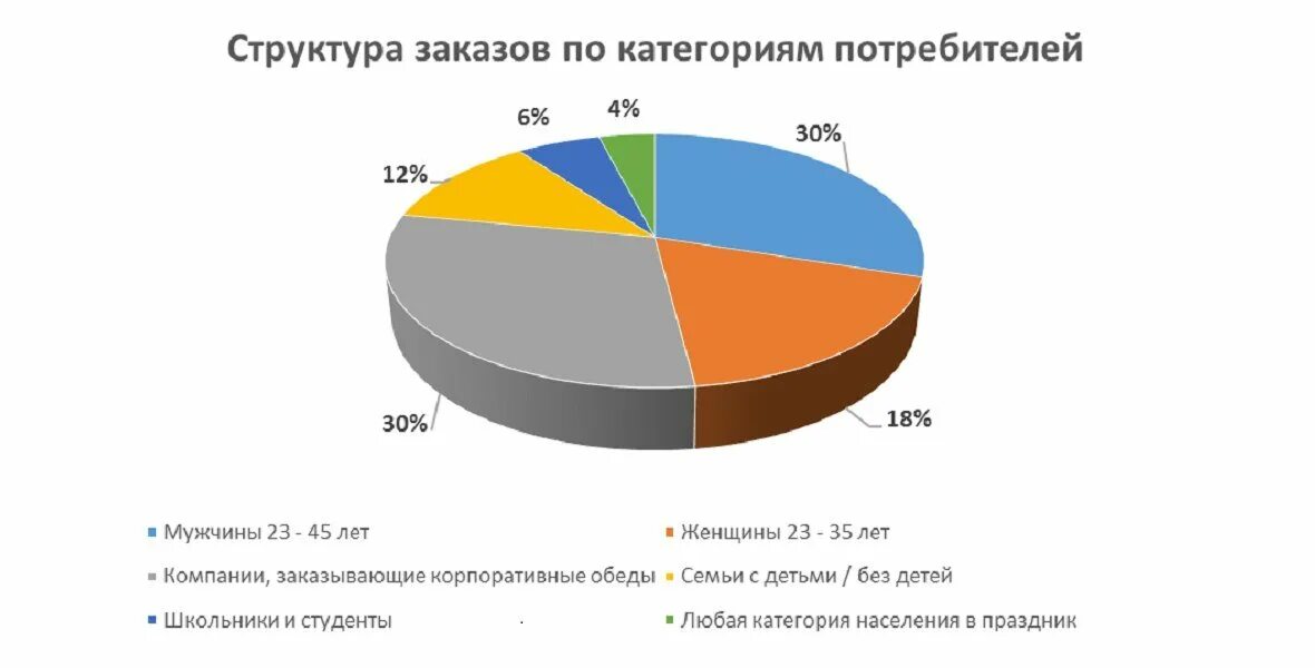 Целевая аудитория доставки продуктов. Рынок общественного питания. Анализ целевой аудитории доставки продуктов. Целевая аудитория рынка общественного питания. Рынок услуг питания