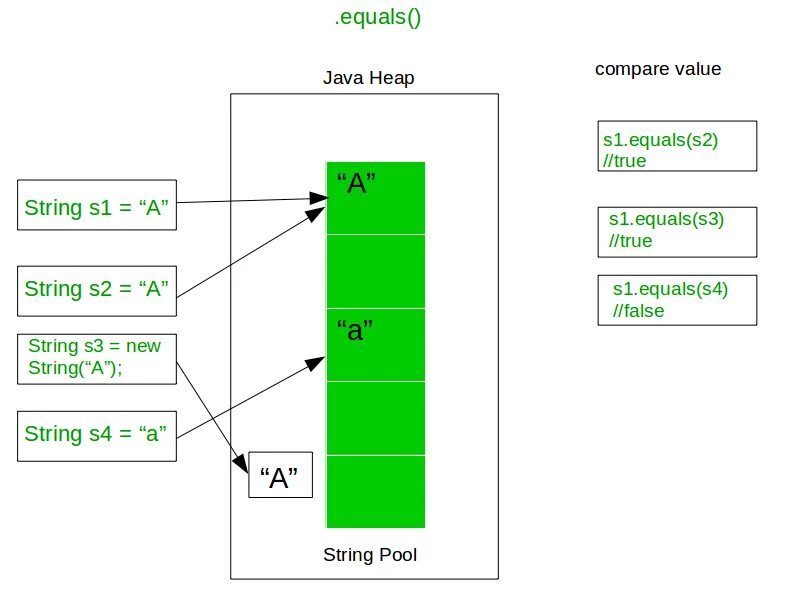 Equals в java. Equals java. equals java не равно. java equals string. метод equals в java.