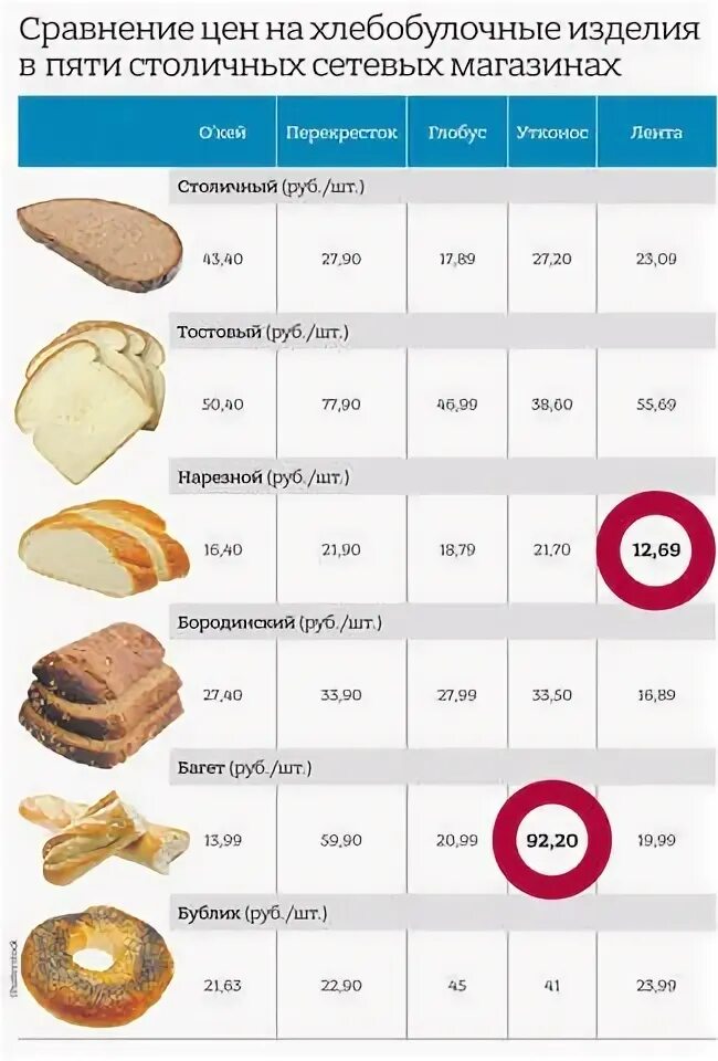 Расценки на хлебобулочные изделия. Средняя стоимость хлеба. Сравнение цен. Стоимость хлеба в 2011 году в России. Батон хлеба подорожал на 3 рубля