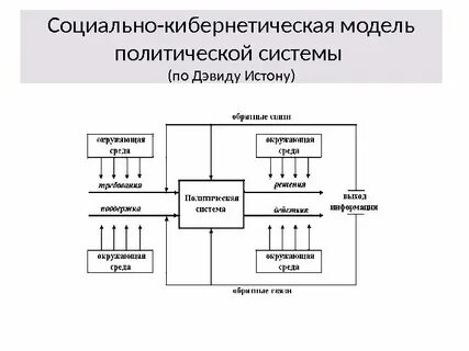 Модель политической системы д истона