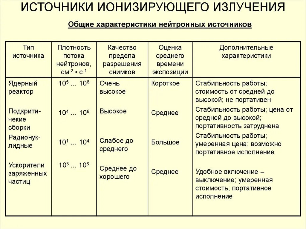 Виды ионизированных излучений. Основные дозиметрические показатели для ионизирующих излучений. Виды источников излучения. Типы источников ионизирующего излучения. Виды источников радиации.