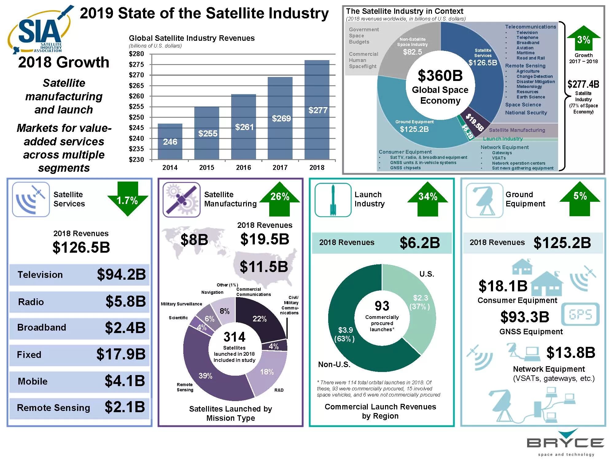 Space economy. И Space в экономике. 5g в промышленности. Космическая экономика EUROCONSULT.